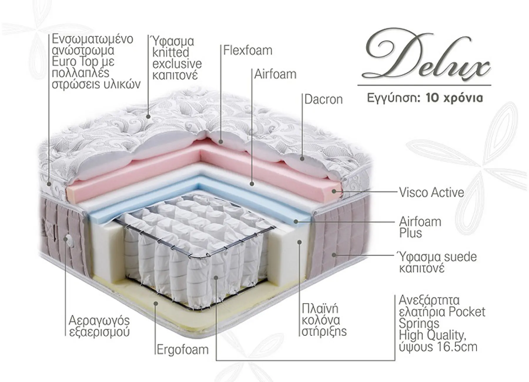 Στρώμα ανατομικό Delux – όψη 2